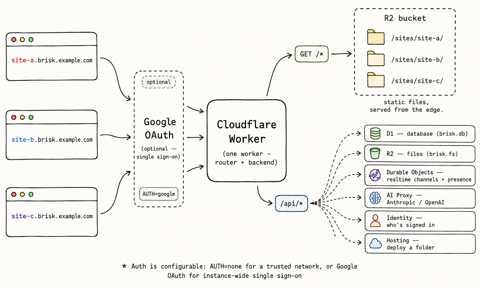 Brisk architecture: site subdomains pass through optional Google OAuth into one Cloudflare Worker, which serves static files from R2 and routes /api/* to D1, R2, Durable Objects, the AI proxy, identity, and hosting.